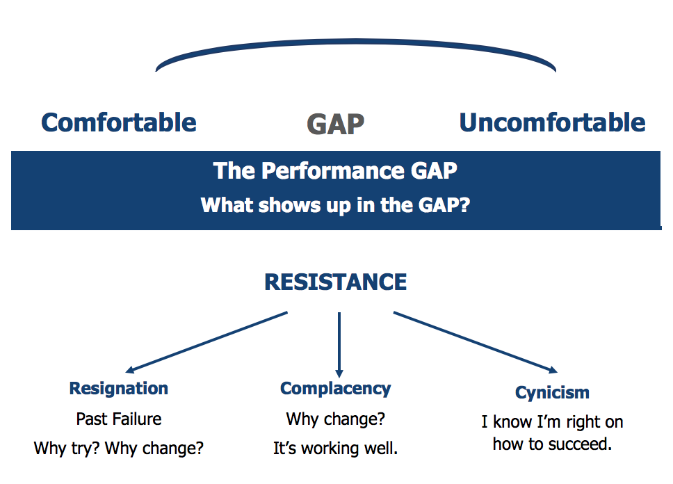 Great Leaders Embrace the “Performance Gap” - Awesome Journey